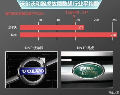 路虎在豪華車質(zhì)量報(bào)告中再次墊底 光環(huán)與困境